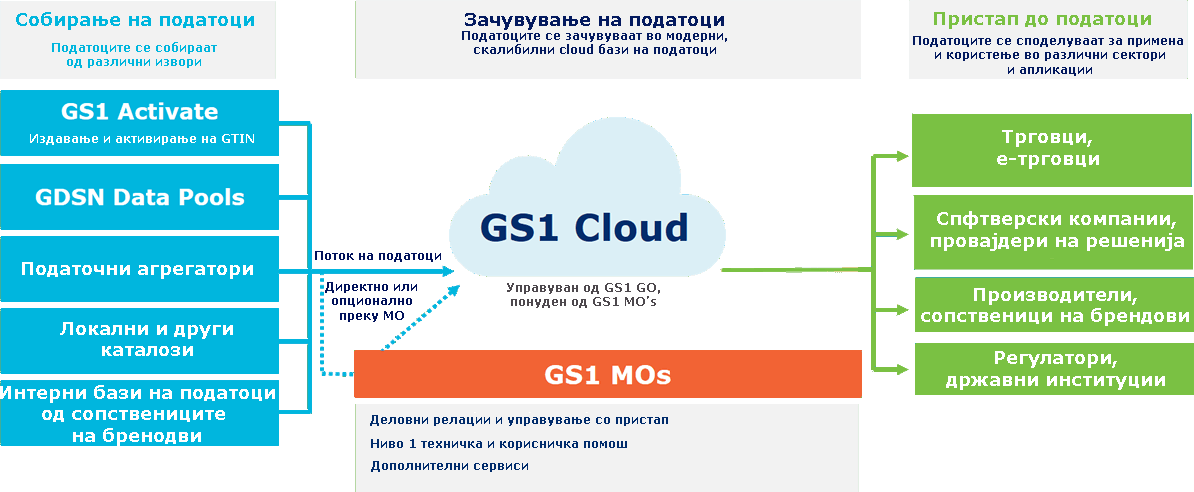 Како функционира GS1 Cloud